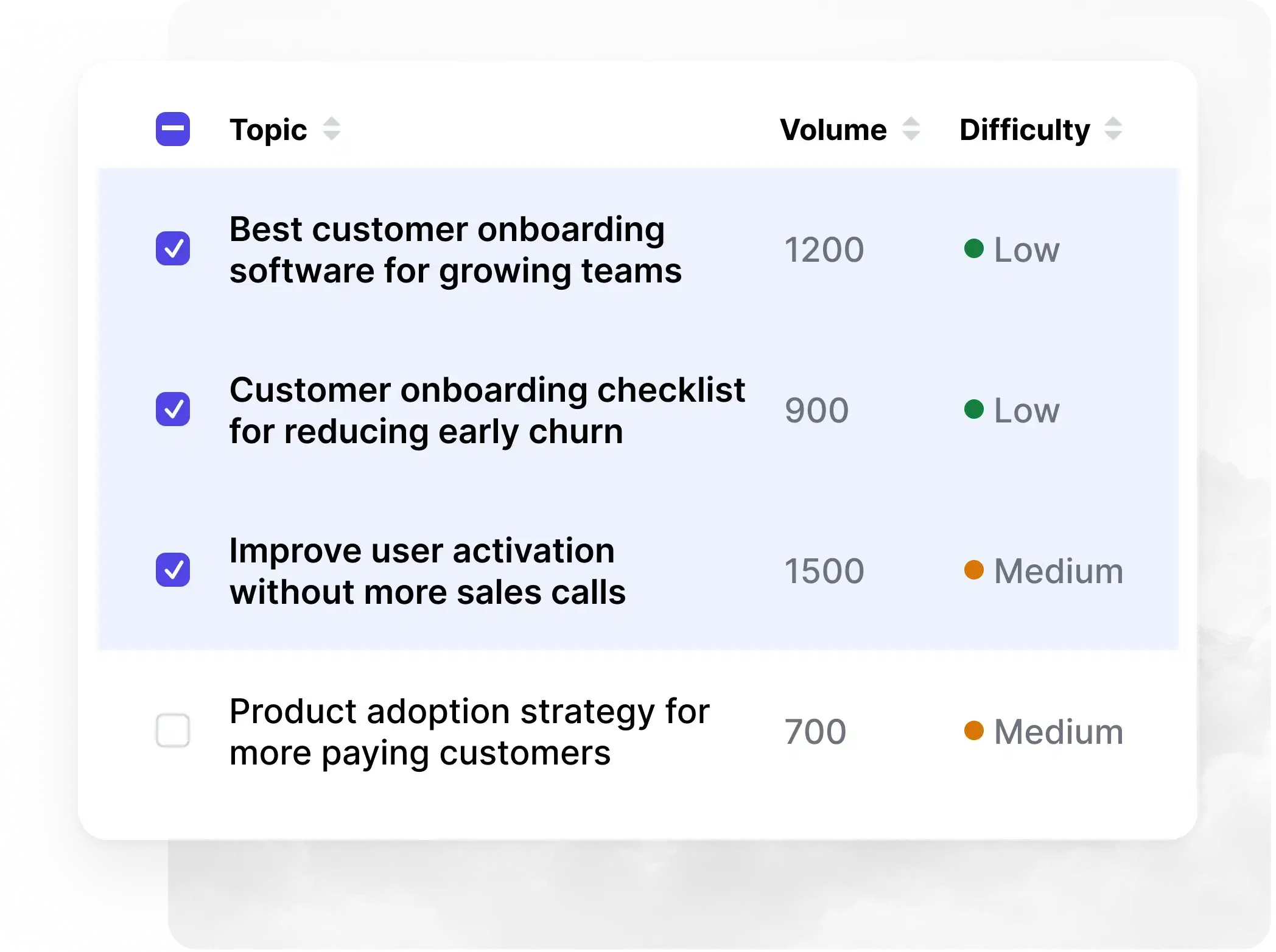Topic candidates ranked by search volume and difficulty