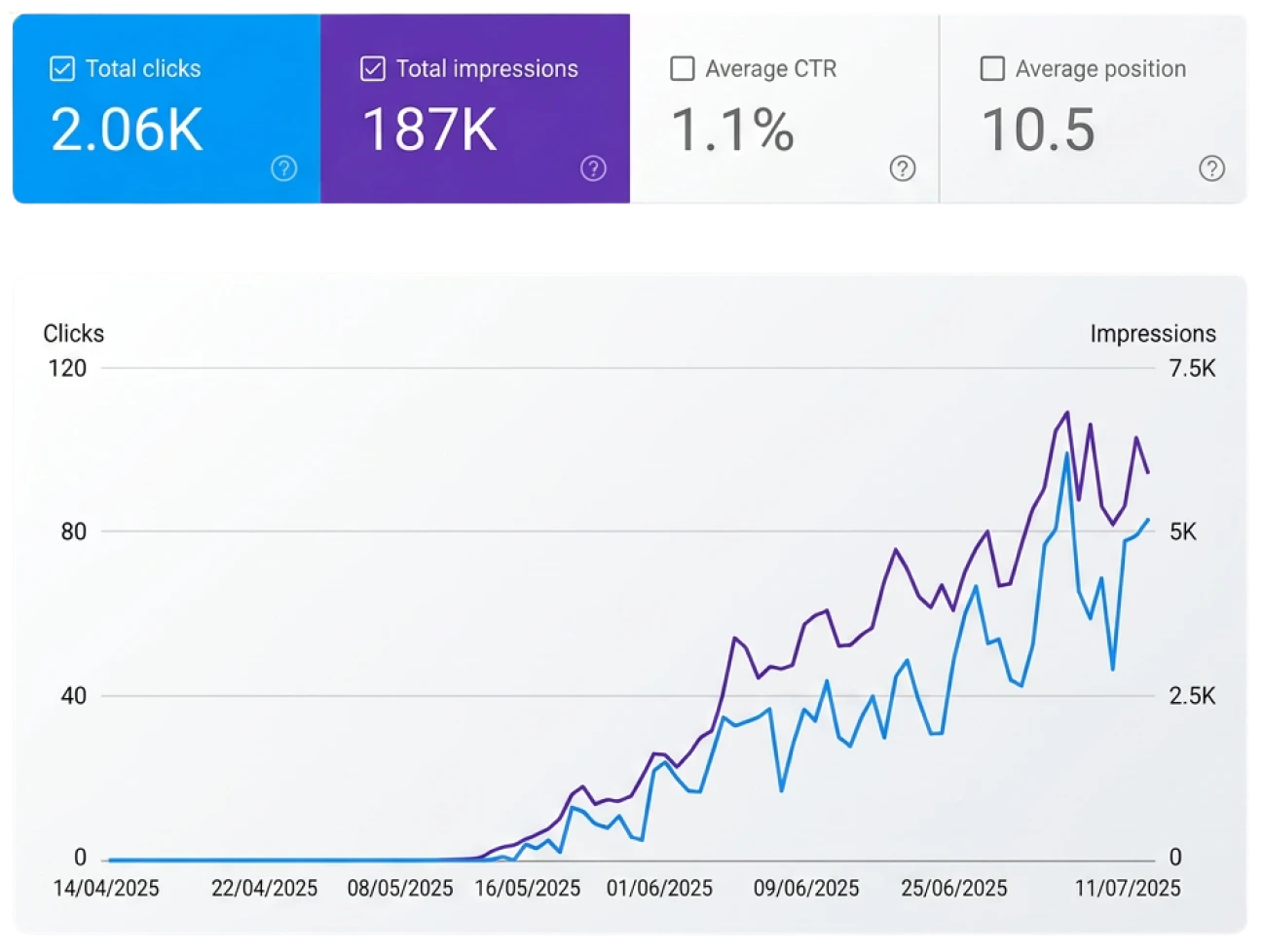 Google Search Console dashboard showing clicks and impressions climbing