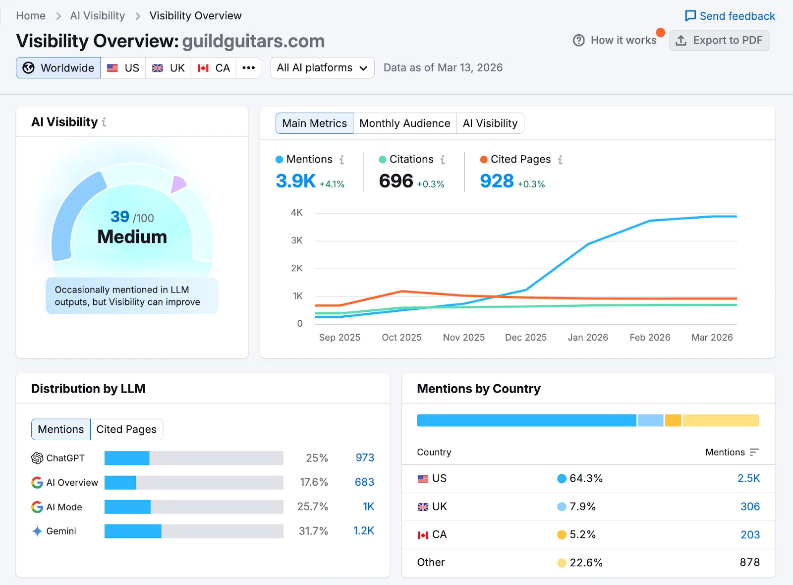 Semrush AI Visibility dashboard interface